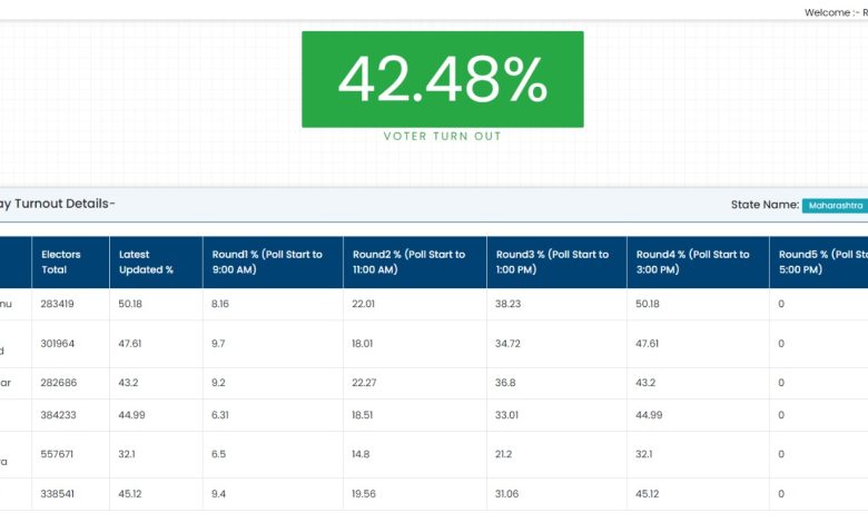 Palghar Voting Update